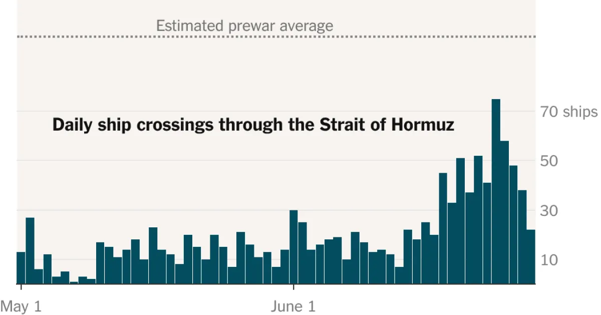 Shipping Traffic Dips Amid Escalating Iran-US Tensions