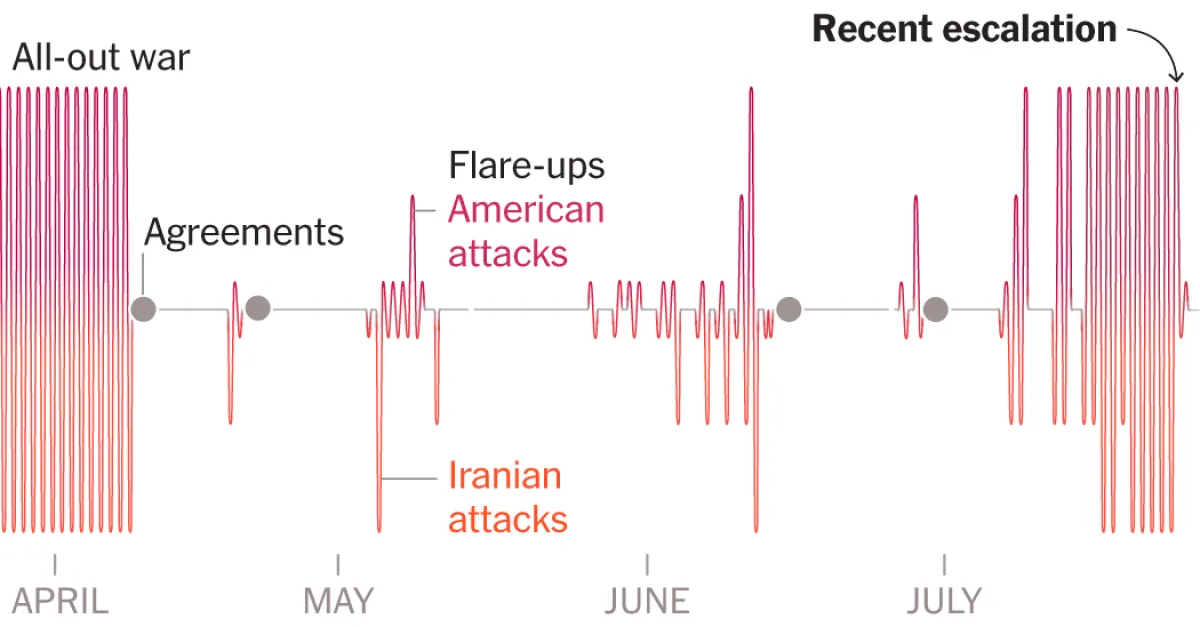 US and Iran Cycle Between Conflict and Truce Amidst Hormuz Tensions
